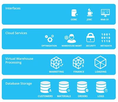 云數(shù)據(jù)倉(cāng)庫新銳Snowflake斬獲2000萬美元B輪融資，引領(lǐng)數(shù)據(jù)處理與存儲(chǔ)服務(wù)新篇章